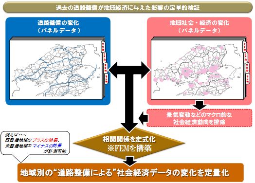 経済効果検証モデルFEM