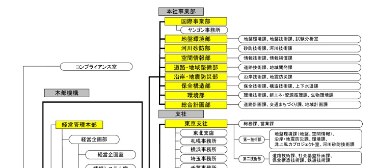 組織図