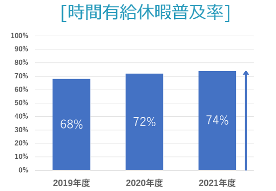 社員の時間有給休暇普及率（2019年度-2021年度）